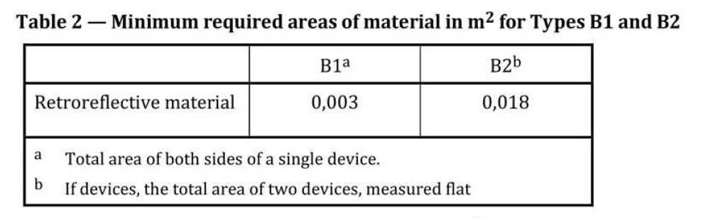 Table 2 - Minimum required areas of material in m2 for Types B1 and B2