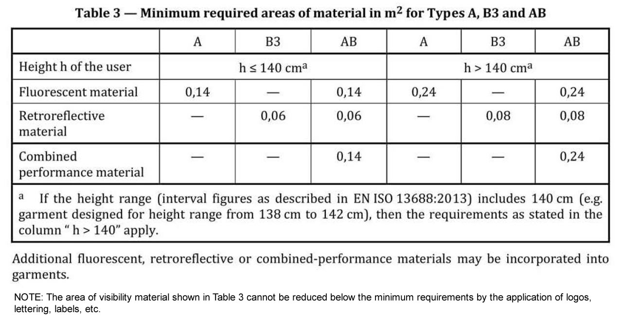 Table 3 - Minimum required areas of material in m2 for Types A, B3 and AB