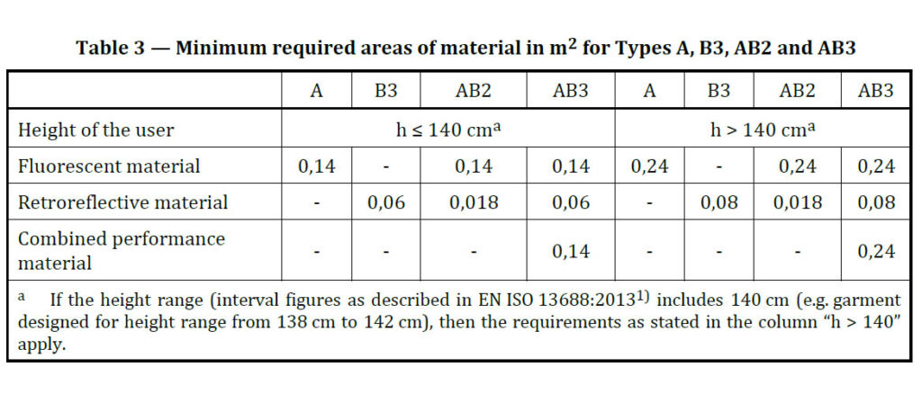 Table of minimum required material areas in m2 for EN 17353 Types A, B3, AB2 and AB3