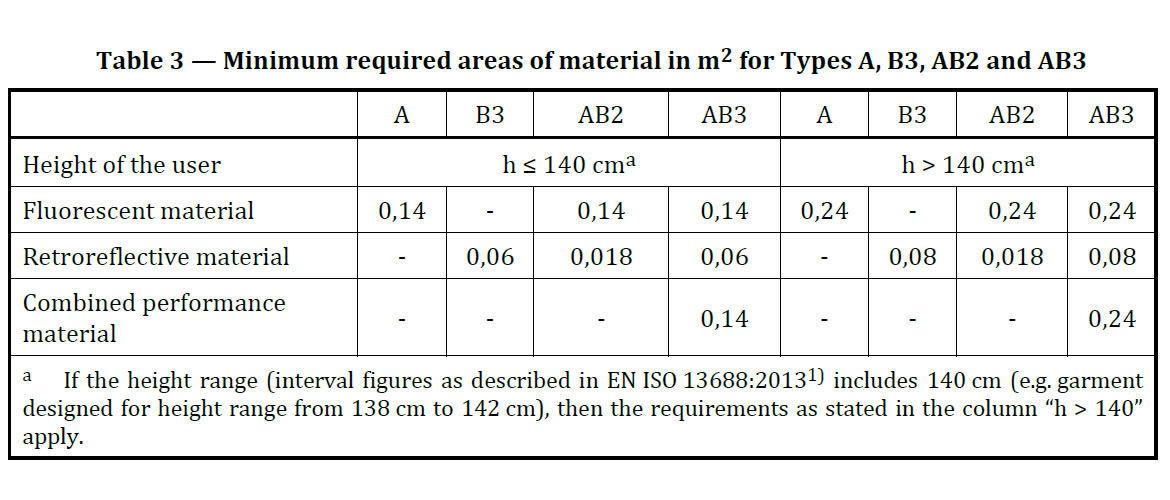 Table 3一 Minimum required areas of material in m2 for Types A, B3, AB2 and AB3